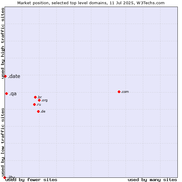 Market position of .qa (Qatar) vs. .date (Online dating industry) vs. .itv (ITV brand)