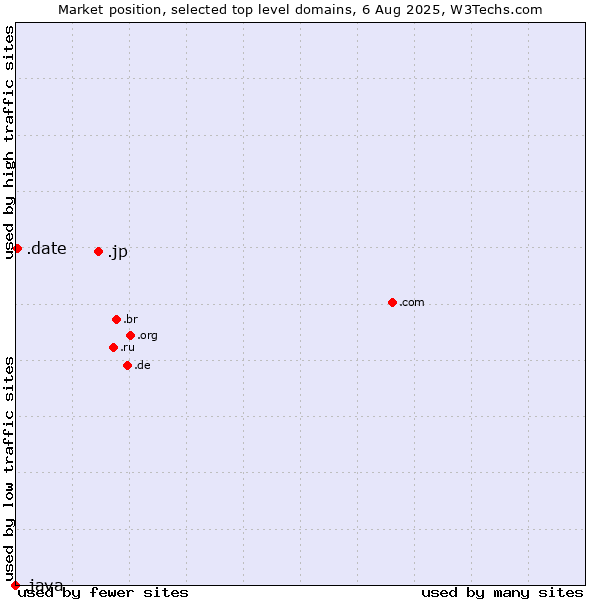 Market position of .jp (Japan) vs. .date (Online dating industry) vs. .java (Java programming language)