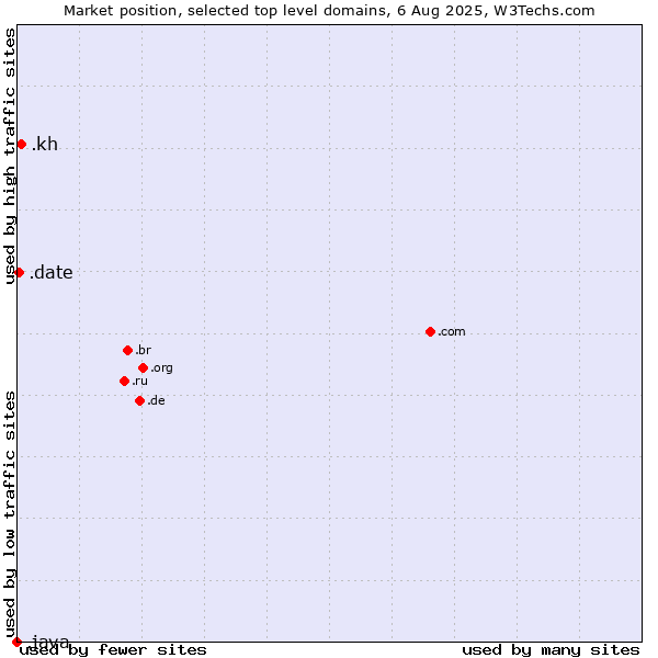 Market position of .kh (Cambodia) vs. .date (Online dating industry) vs. .java (Java programming language)