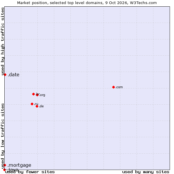 Market position of .date (Online dating industry) vs. .mortgage (Mortgage) vs. .java (Java programming language)