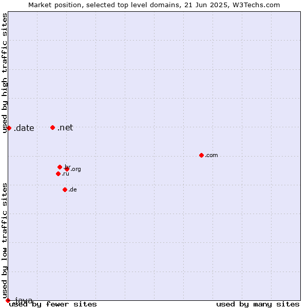 Market position of .net (Network providers) vs. .date (Online dating industry) vs. .java (Java programming language)
