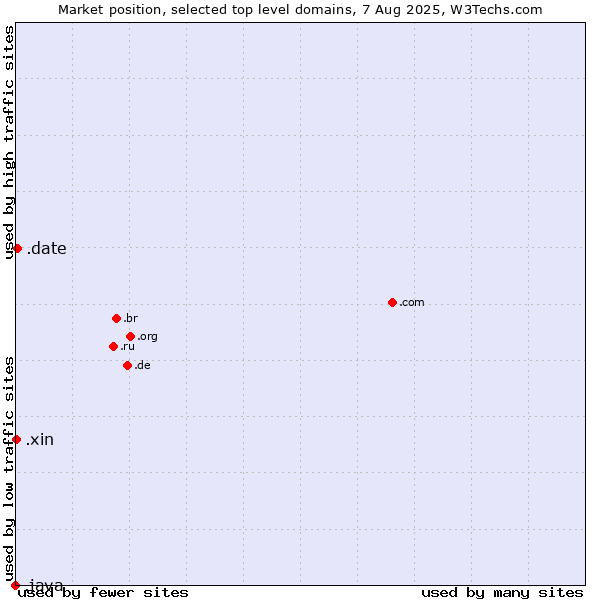 Market position of .date (Online dating industry) vs. .xin (Xin, Chinese for 