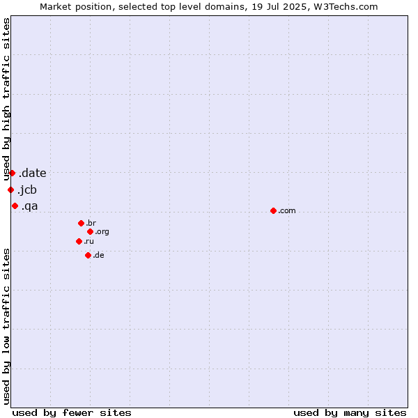 Market position of .qa (Qatar) vs. .date (Online dating industry) vs. .jcb (JCB brand)