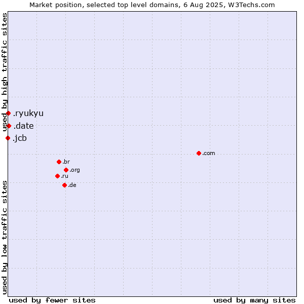 Market position of .date (Online dating industry) vs. .ryukyu (Ryukyu, region of Okinawa, Japan) vs. .jcb (JCB brand)
