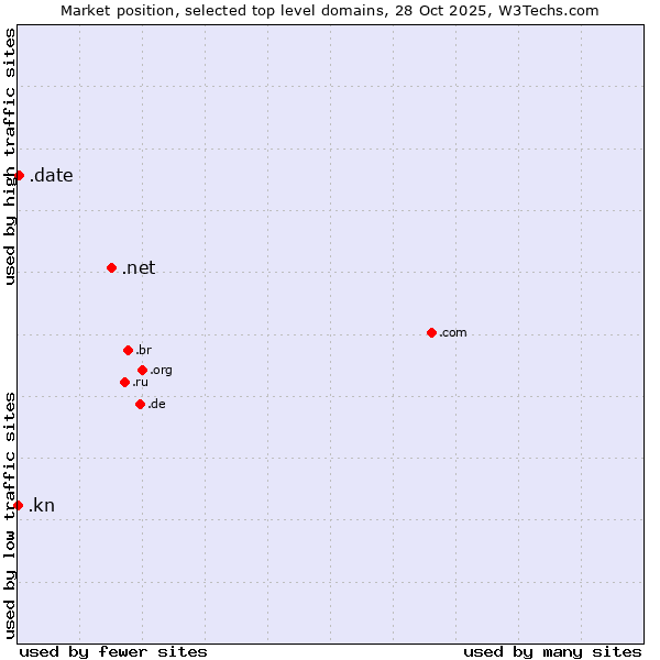 Market position of .net (Network providers) vs. .date (Online dating industry) vs. .kn (Saint Kitts And Nevis)