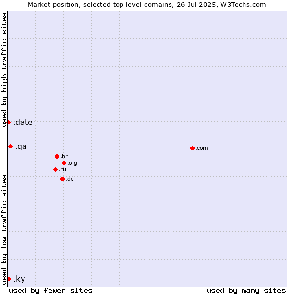 Market position of .qa (Qatar) vs. .ky (Cayman Islands) vs. .date (Online dating industry)