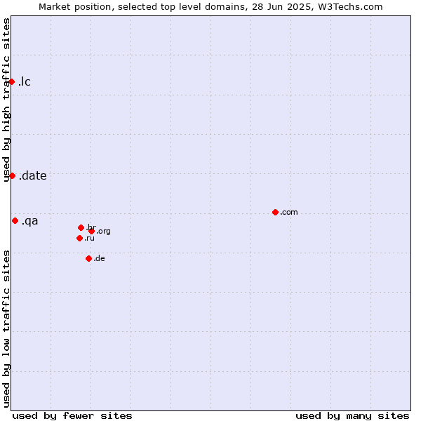 Market position of .qa (Qatar) vs. .date (Online dating industry) vs. .lc (Saint Lucia)