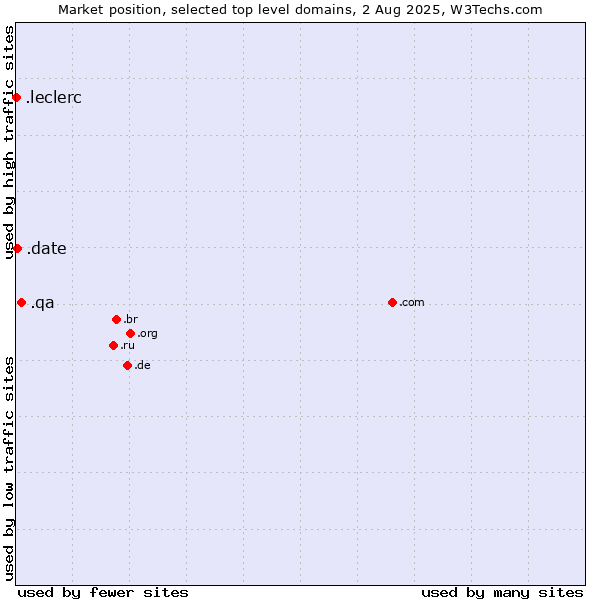 Market position of .qa (Qatar) vs. .date (Online dating industry) vs. .leclerc (Leclerc brand)