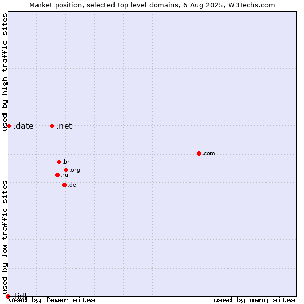 Market position of .net (Network providers) vs. .date (Online dating industry) vs. .lidl (Lidl brand)