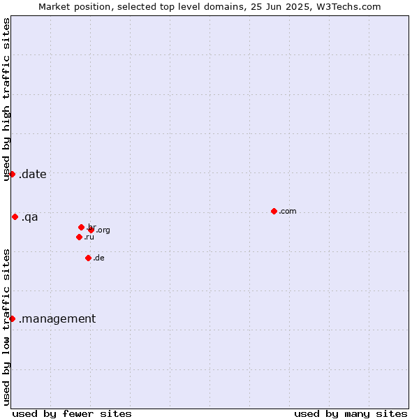 Market position of .qa (Qatar) vs. .date (Online dating industry) vs. .management (Management)