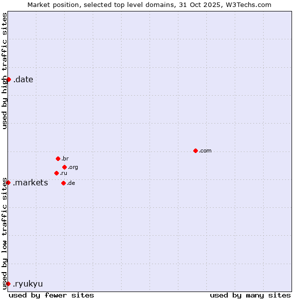 Market position of .date (Online dating industry) vs. .markets (Financial derivative markets) vs. .ryukyu (Ryukyu, region of Okinawa, Japan)