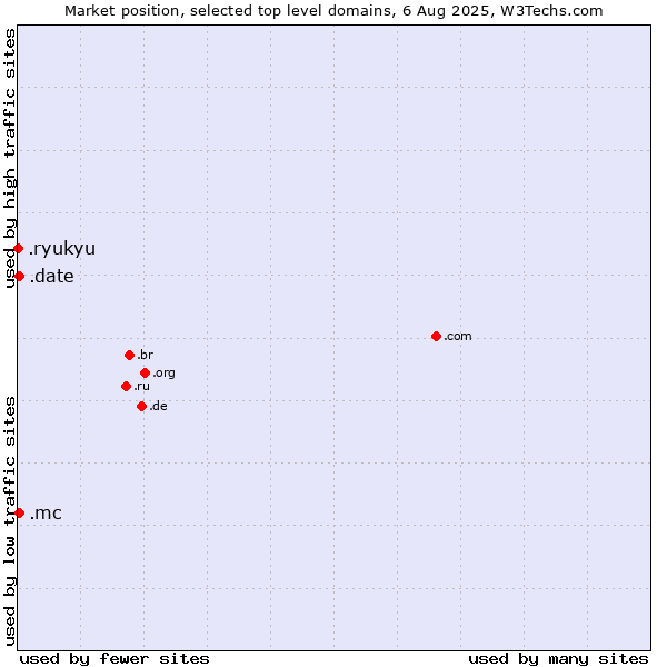 Market position of .mc (Monaco) vs. .date (Online dating industry) vs. .ryukyu (Ryukyu, region of Okinawa, Japan)