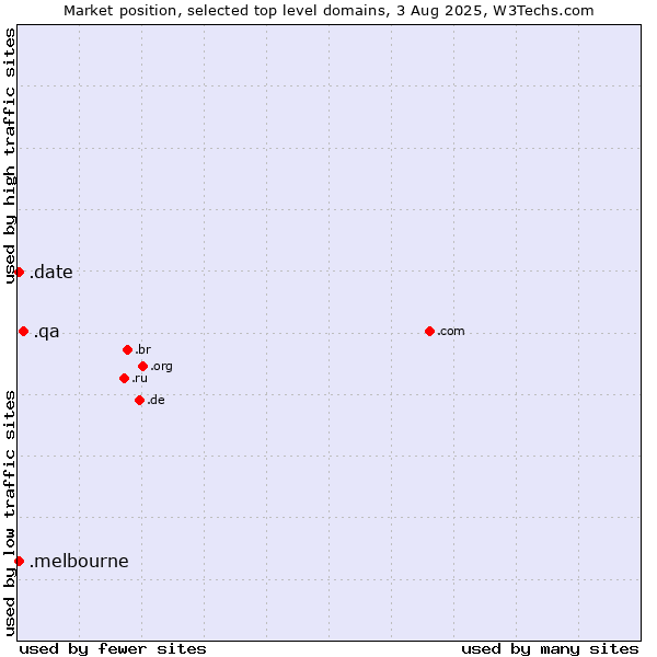 Market position of .qa (Qatar) vs. .melbourne (City of Melbourne, Australia) vs. .date (Online dating industry)