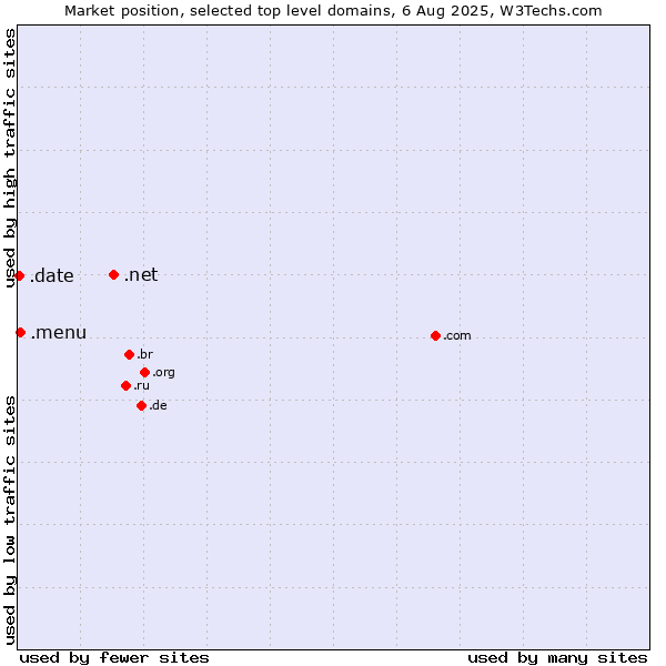 Market position of .net (Network providers) vs. .menu (Menu) vs. .date (Online dating industry)