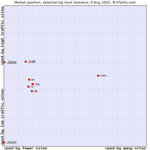 Market position of .net (Network providers) vs. .date (Online dating industry) vs. .mini (Mini)