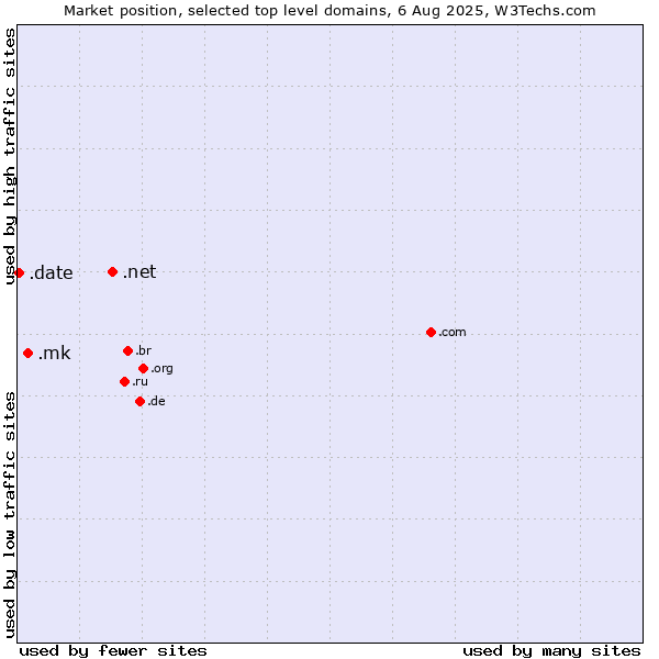 Market position of .net (Network providers) vs. .mk (North Macedonia) vs. .date (Online dating industry)