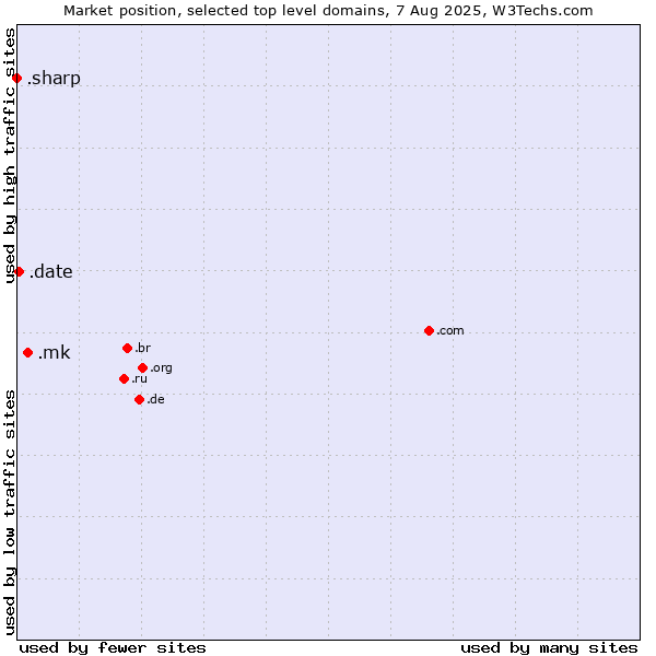 Market position of .mk (North Macedonia) vs. .date (Online dating industry) vs. .sharp (Sharp brand)