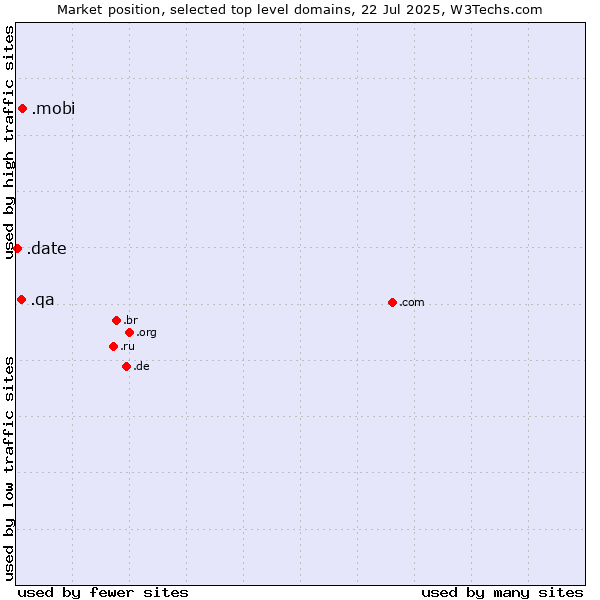 Market position of .mobi (Mobile products and services) vs. .qa (Qatar) vs. .date (Online dating industry)
