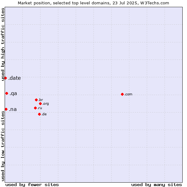 Market position of .qa (Qatar) vs. .na (Namibia) vs. .date (Online dating industry)