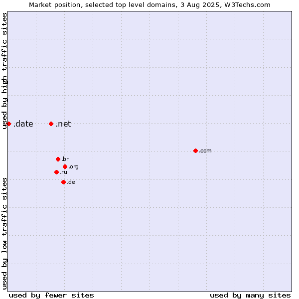 Market position of .net (Network providers) vs. .date (Online dating industry)