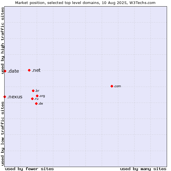 Market position of .net (Network providers) vs. .date (Online dating industry) vs. .nexus (Google Nexus brand)