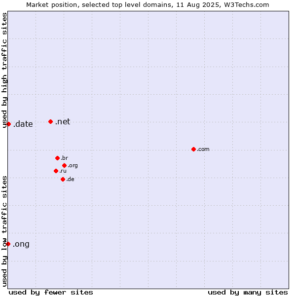 Market position of .net (Network providers) vs. .date (Online dating industry) vs. .ong (Abbreviation for non-government organizations in several languages)