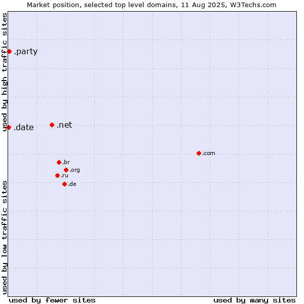 Market position of .net (Network providers) vs. .party (Party) vs. .date (Online dating industry)