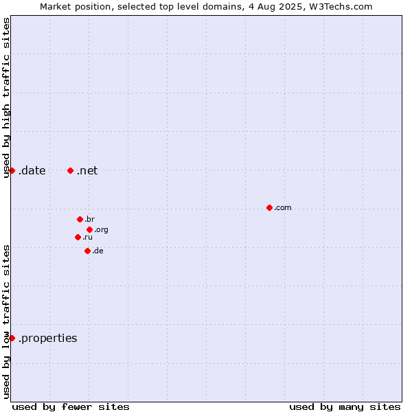 Market position of .net (Network providers) vs. .properties (Properties) vs. .date (Online dating industry)