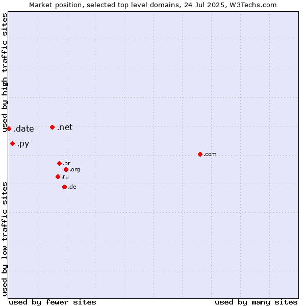 Market position of .net (Network providers) vs. .py (Paraguay) vs. .date (Online dating industry)