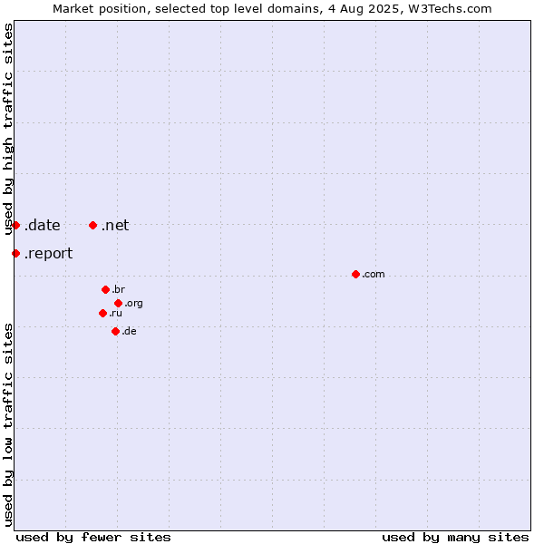 Market position of .net (Network providers) vs. .report (Report) vs. .date (Online dating industry)