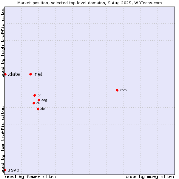 Market position of .net (Network providers) vs. .date (Online dating industry) vs. .rsvp (RSVP (French 