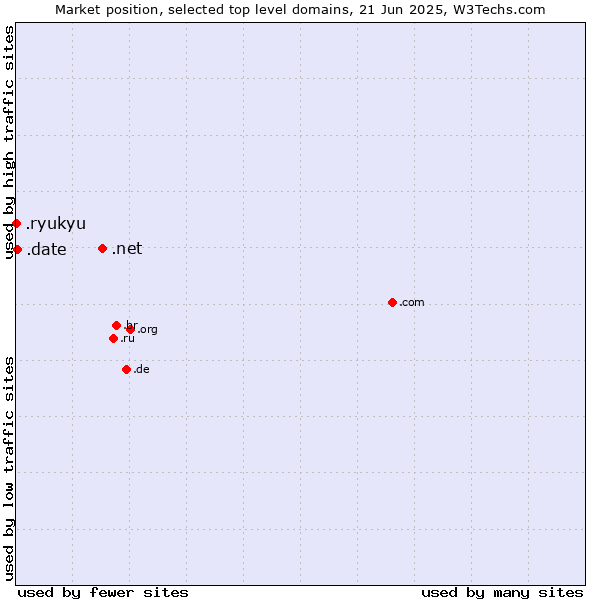 Market position of .net (Network providers) vs. .date (Online dating industry) vs. .ryukyu (Ryukyu, region of Okinawa, Japan)
