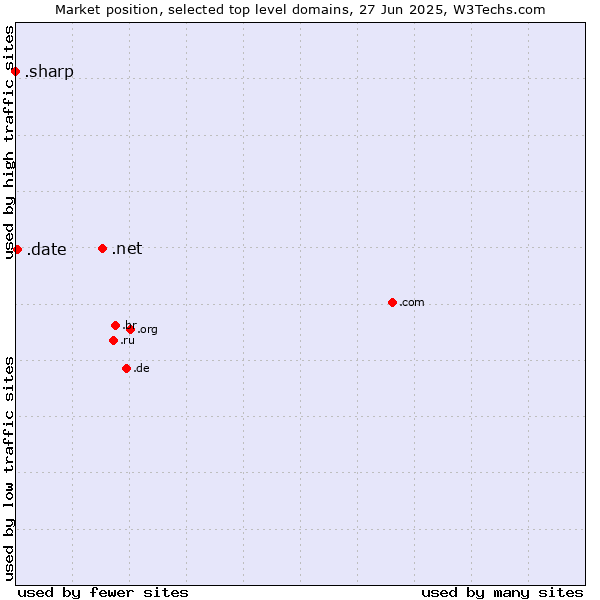 Market position of .net (Network providers) vs. .date (Online dating industry) vs. .sharp (Sharp brand)