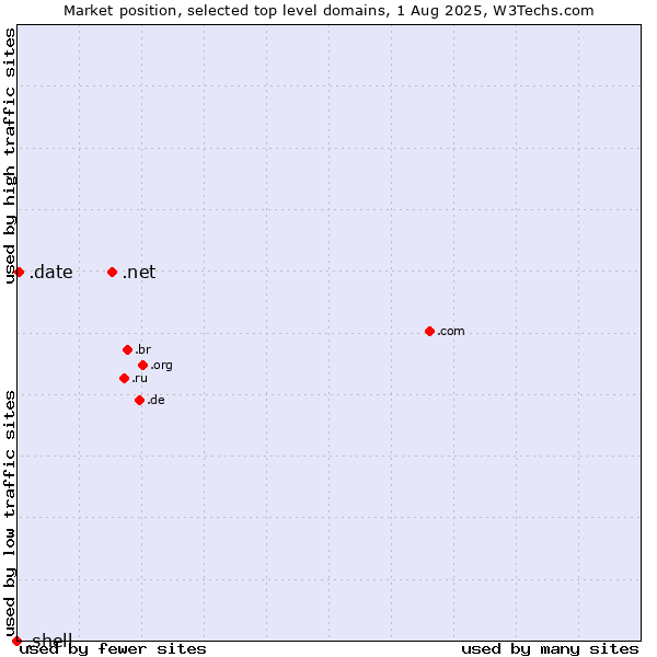 Market position of .net (Network providers) vs. .date (Online dating industry) vs. .shell (Shell brand)