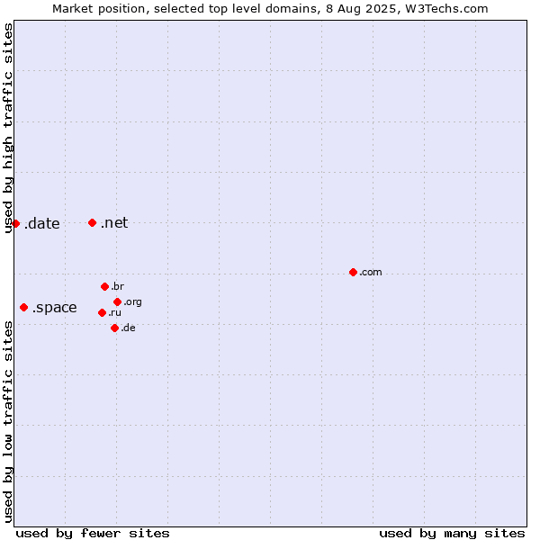 Market position of .net (Network providers) vs. .space (Space) vs. .date (Online dating industry)