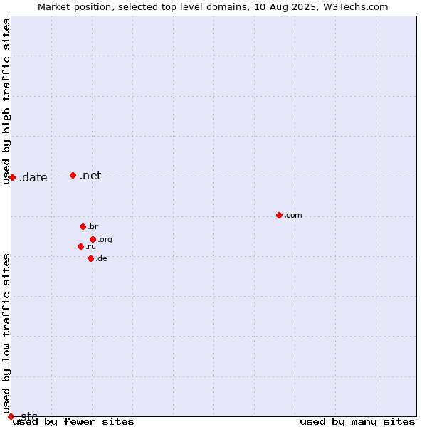 Market position of .net (Network providers) vs. .date (Online dating industry) vs. .stc (Saudi Telecom Company brand)