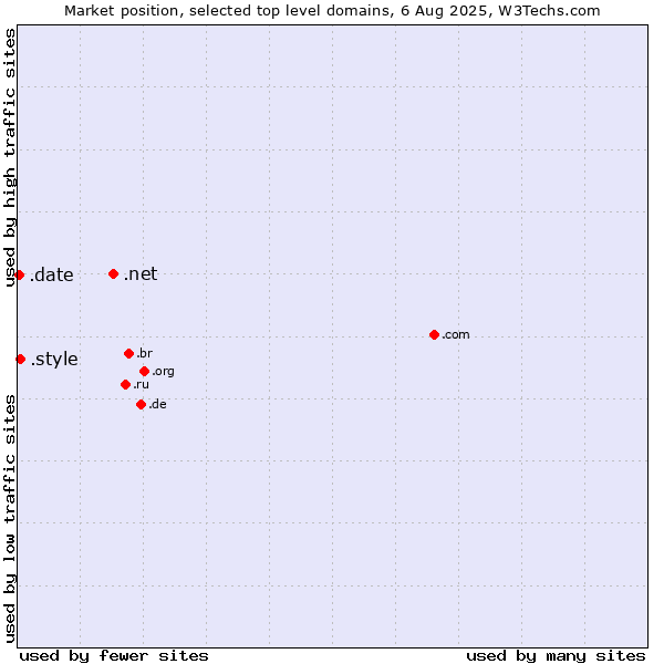 Market position of .net (Network providers) vs. .style (Style) vs. .date (Online dating industry)