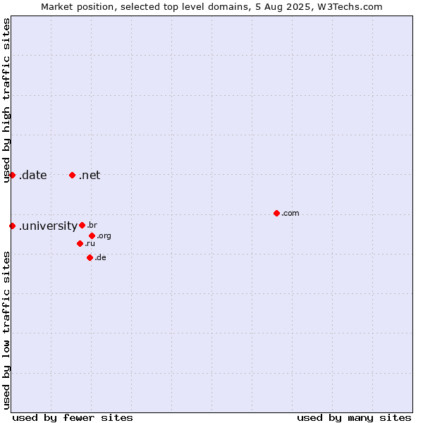 Market position of .net (Network providers) vs. .university (University) vs. .date (Online dating industry)