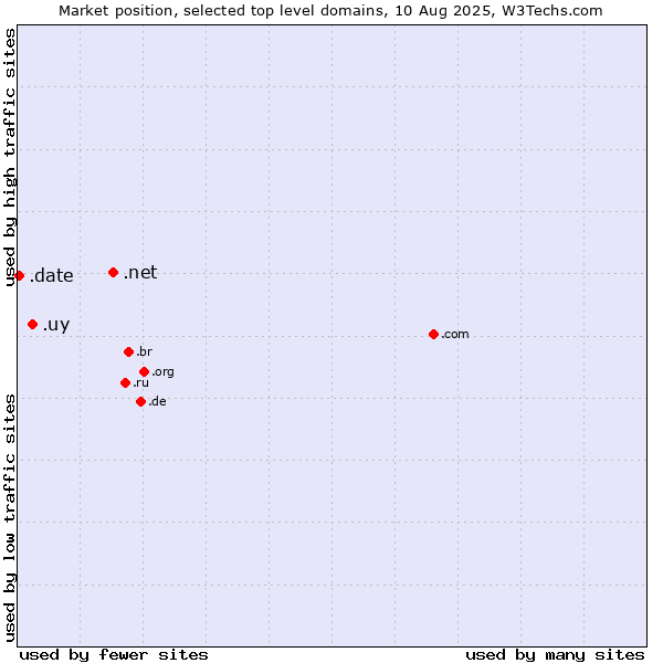 Market position of .net (Network providers) vs. .uy (Uruguay) vs. .date (Online dating industry)