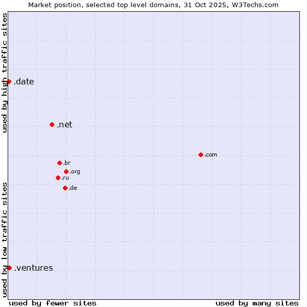 Market position of .net (Network providers) vs. .ventures (New businesses) vs. .date (Online dating industry)