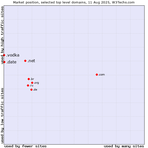 Market position of .net (Network providers) vs. .date (Online dating industry) vs. .vodka (Vodka)