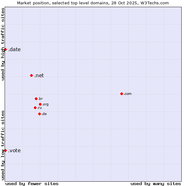 Market position of .net (Network providers) vs. .date (Online dating industry) vs. .vote (Vote)