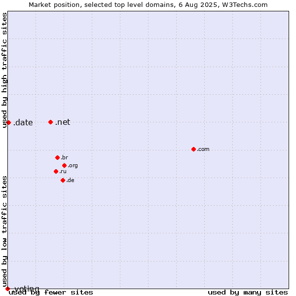 Market position of .net (Network providers) vs. .date (Online dating industry) vs. .voting (Voting)