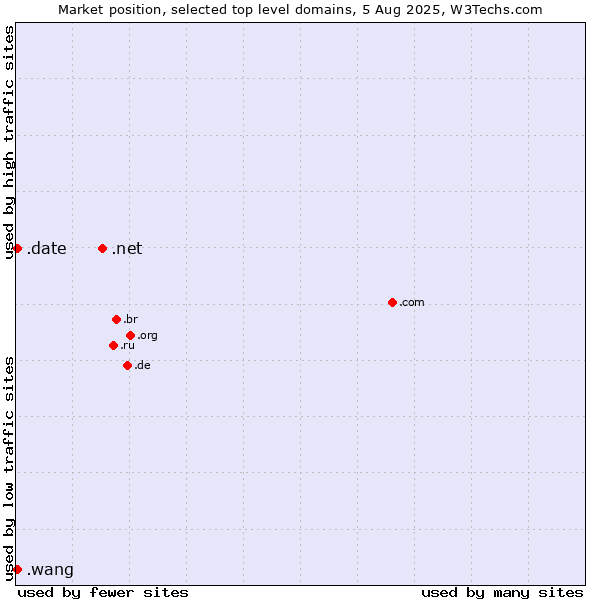Market position of .net (Network providers) vs. .date (Online dating industry) vs. .wang (Wăng, Chinese 网 for web)