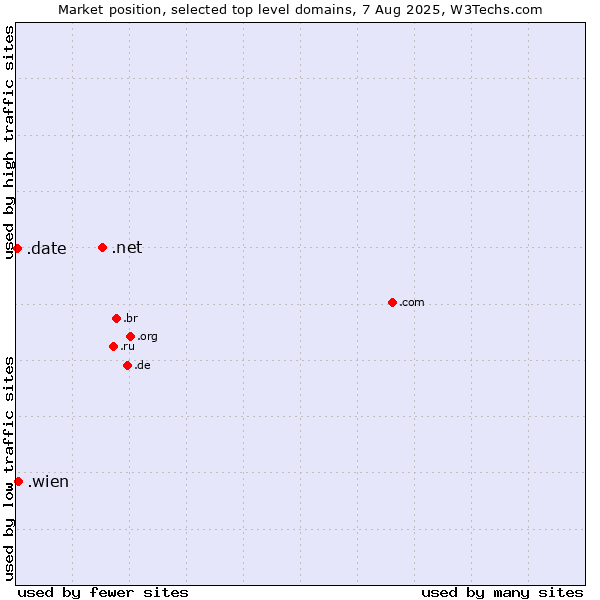 Market position of .net (Network providers) vs. .wien (City of Vienna (Wien), Austria) vs. .date (Online dating industry)