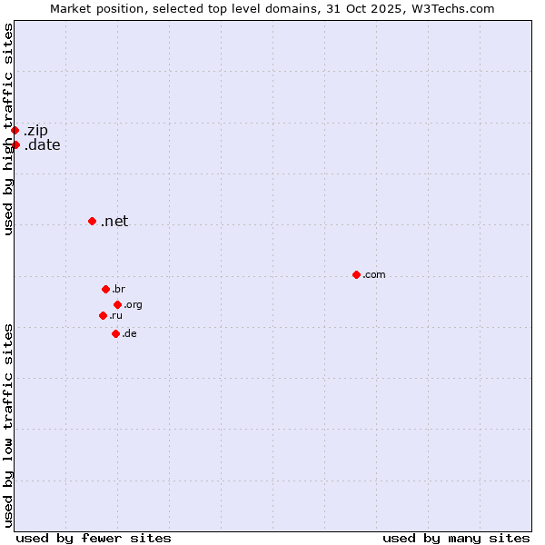 Market position of .net (Network providers) vs. .date (Online dating industry) vs. .zip (Digital storage)