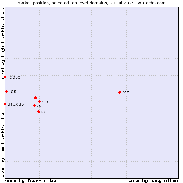 Market position of .qa (Qatar) vs. .date (Online dating industry) vs. .nexus (Google Nexus brand)