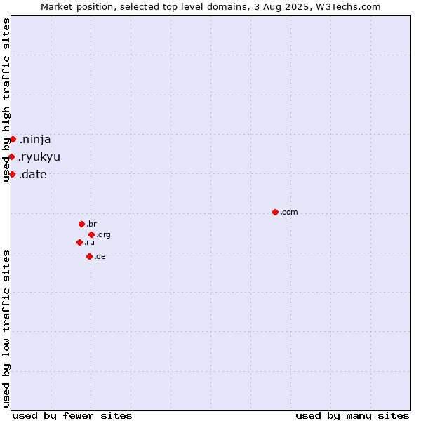 Market position of .ninja (Ninja) vs. .date (Online dating industry) vs. .ryukyu (Ryukyu, region of Okinawa, Japan)