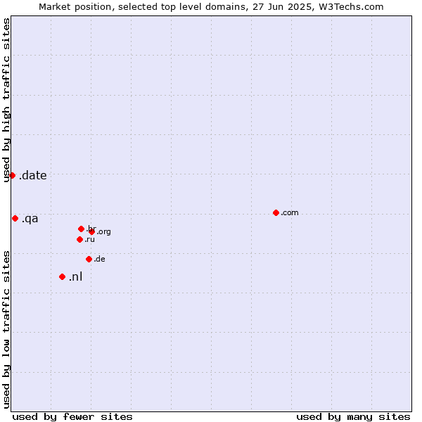 Market position of .nl (Netherlands) vs. .qa (Qatar) vs. .date (Online dating industry)