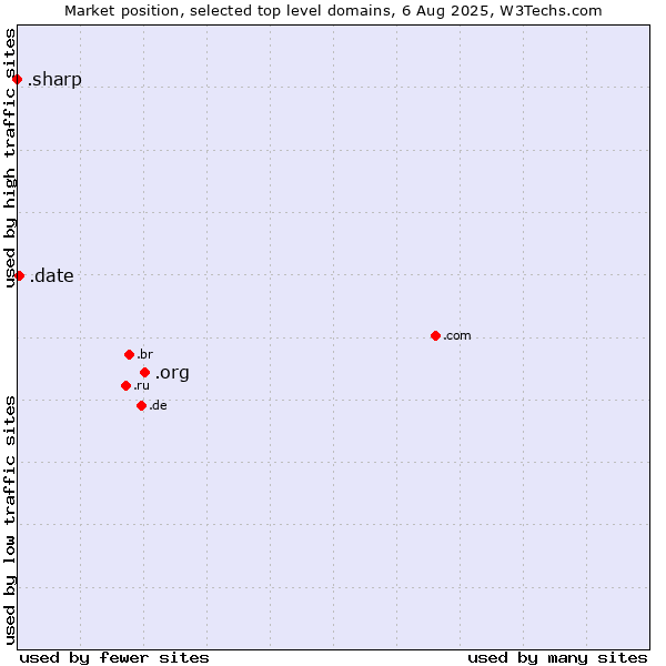 Market position of .org (Organizations) vs. .date (Online dating industry) vs. .sharp (Sharp brand)